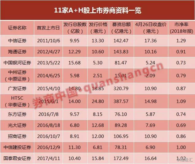 第12家A+H股券商来了!申万宏源香港上市首日