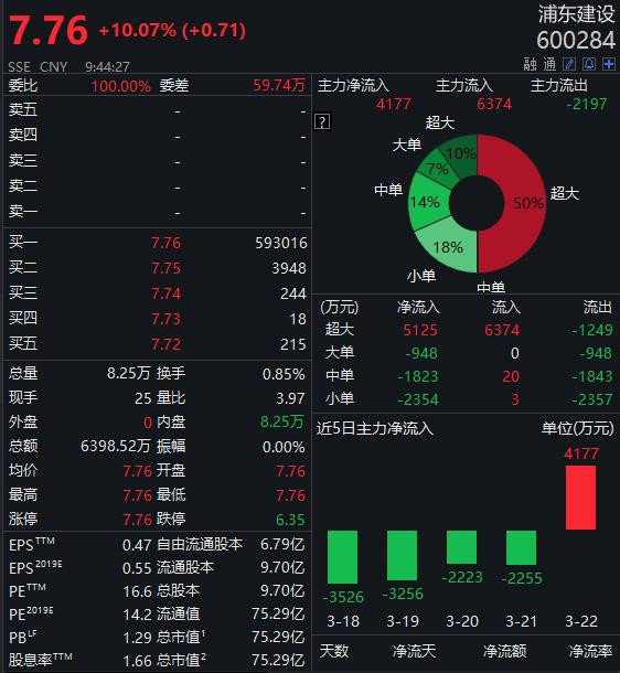 拟参设浦东科创投资基金,相关上市公司开盘大
