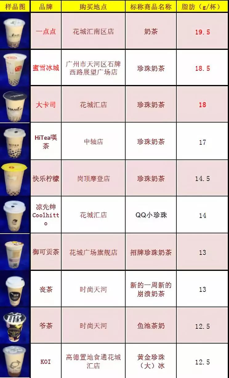 一点点/coco/丧茶等20款网红奶茶测评,号称"无糖"的却