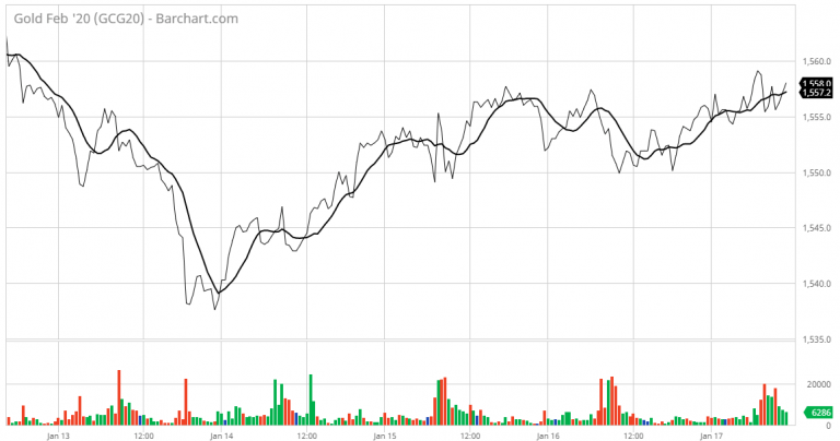  （来源：Barchart.com）