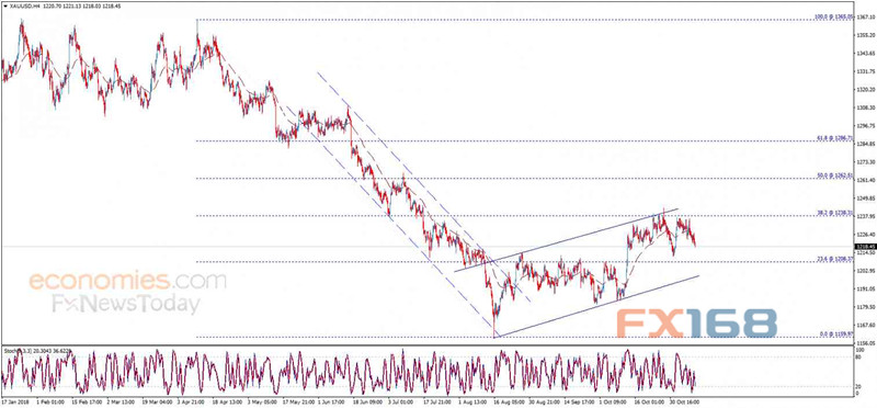  （现货金4小时图 来源：Economies.com、FX168财经网）