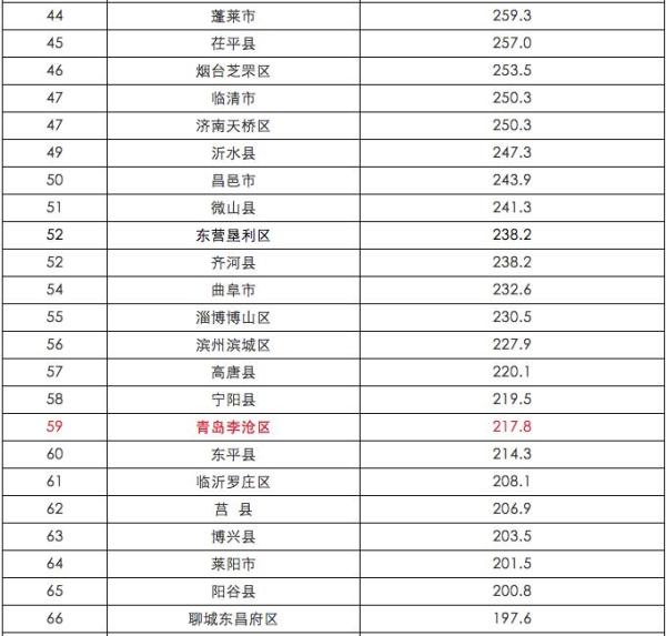 黄岛区上半年GDP排山东137个县市区第一,是