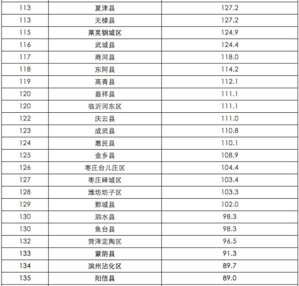 黄岛区上半年GDP排山东137个县市区第一,是