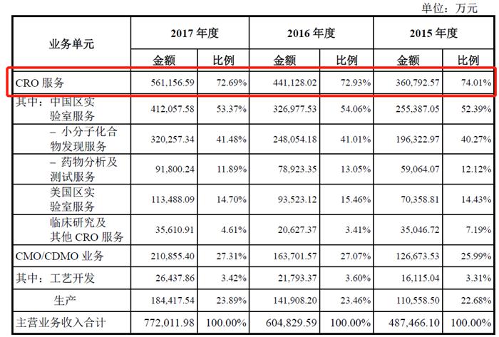 药明康德各业务营收占比 数据来源:公司公告