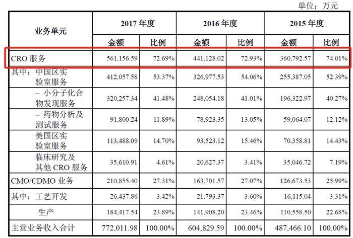 药明康德各业务营收占比 数据来源：公司公告