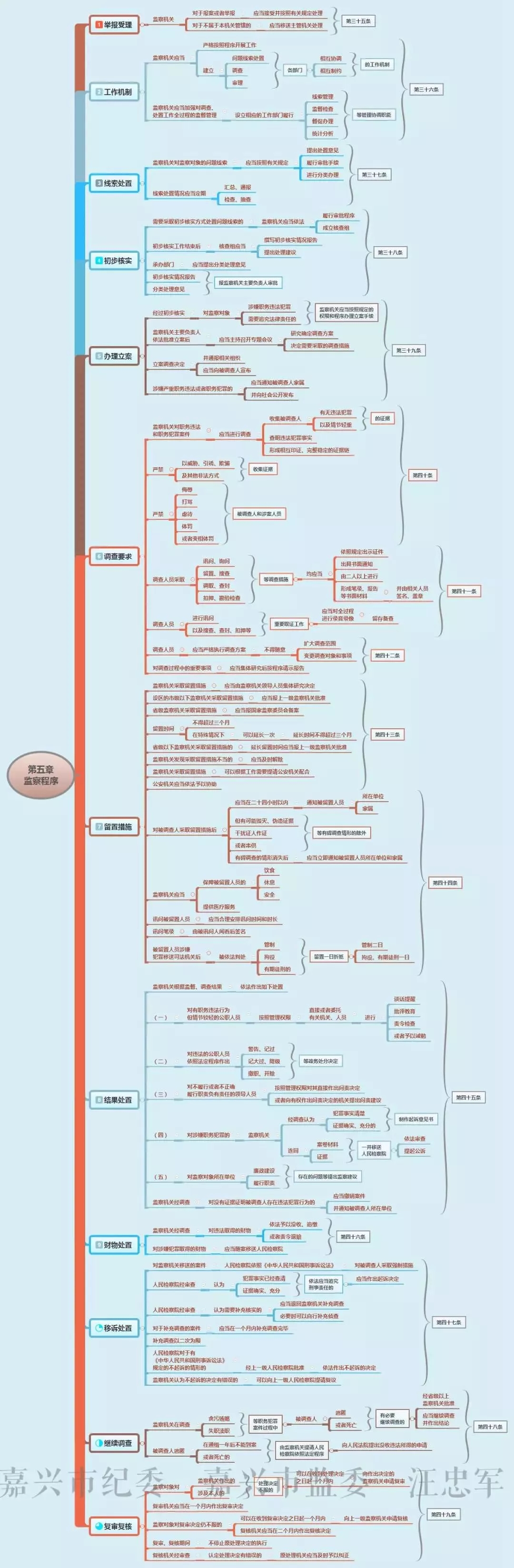 福利來了送你10張思維導圖助你讀懂監察法