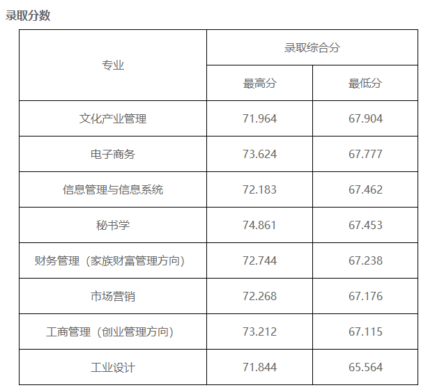 每日一课 | No.180 浙大提前批录取最低分645!