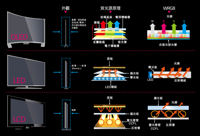 OLED电视已经便宜很多了 为什么还没打败液晶？