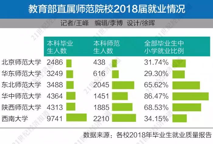 清华北大毕业生也来抢饭碗 谁动了师范生的奶酪？