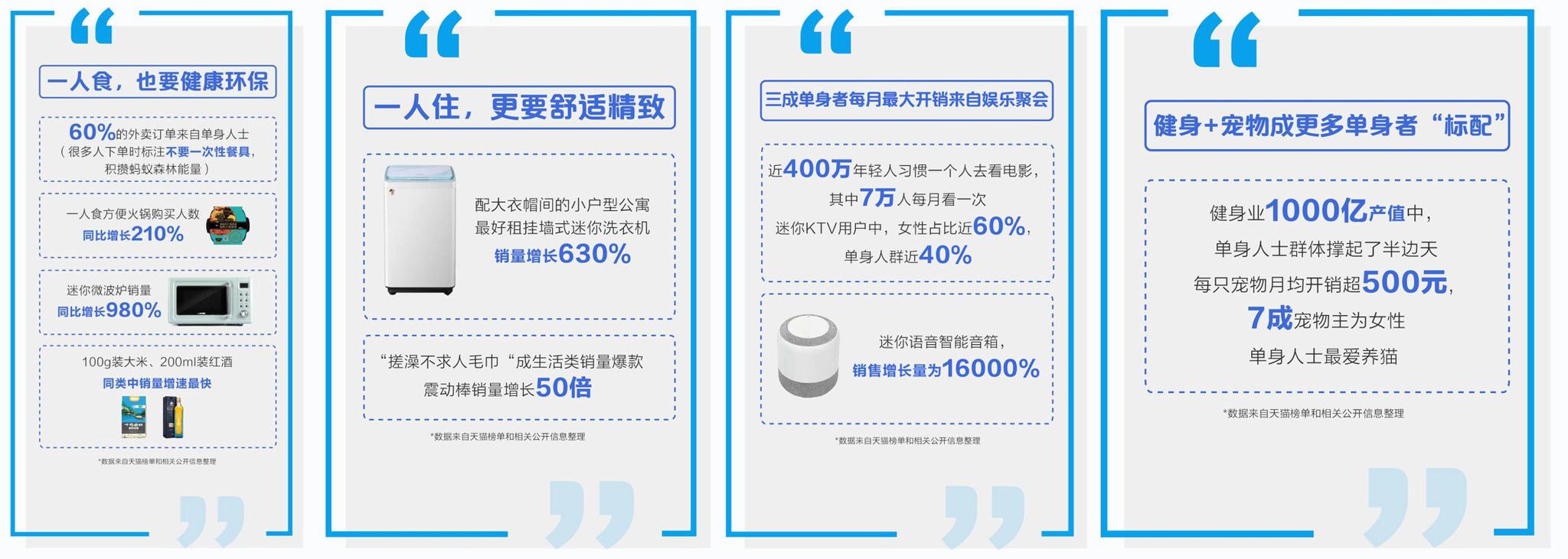 中國單身經(jīng)濟(jì)爆熱 “一人份”商品天貓雙11銷量激增