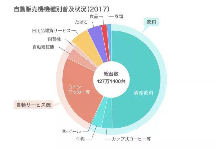 日本自动贩卖机售卖商品种类分布。日本自动贩卖系统机械工业会网站