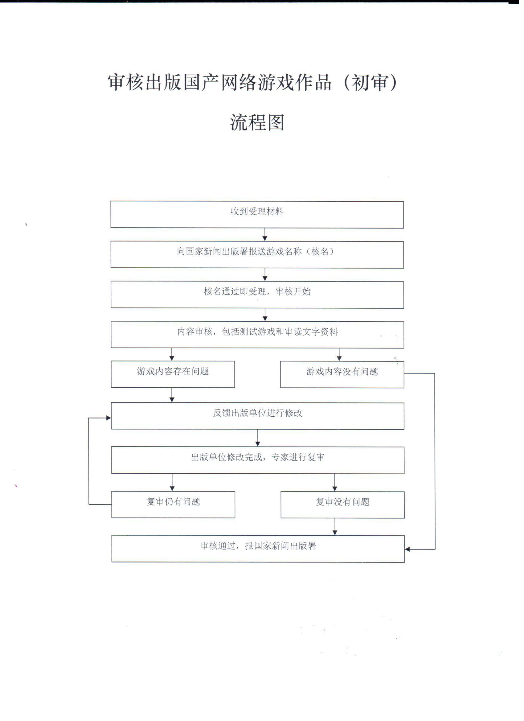 上海市新闻出版局（上海市版权局）公布的审核出版国产网络游戏作品（初审）流程图