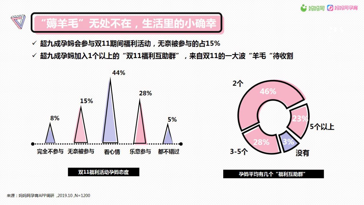 妈妈网双11孕妈消费报告出炉，解读“孕”经济