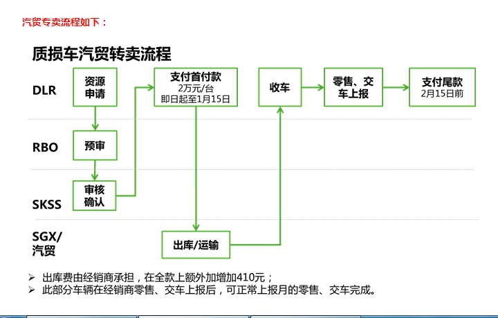 邮件中提到的汽贸转卖流程
