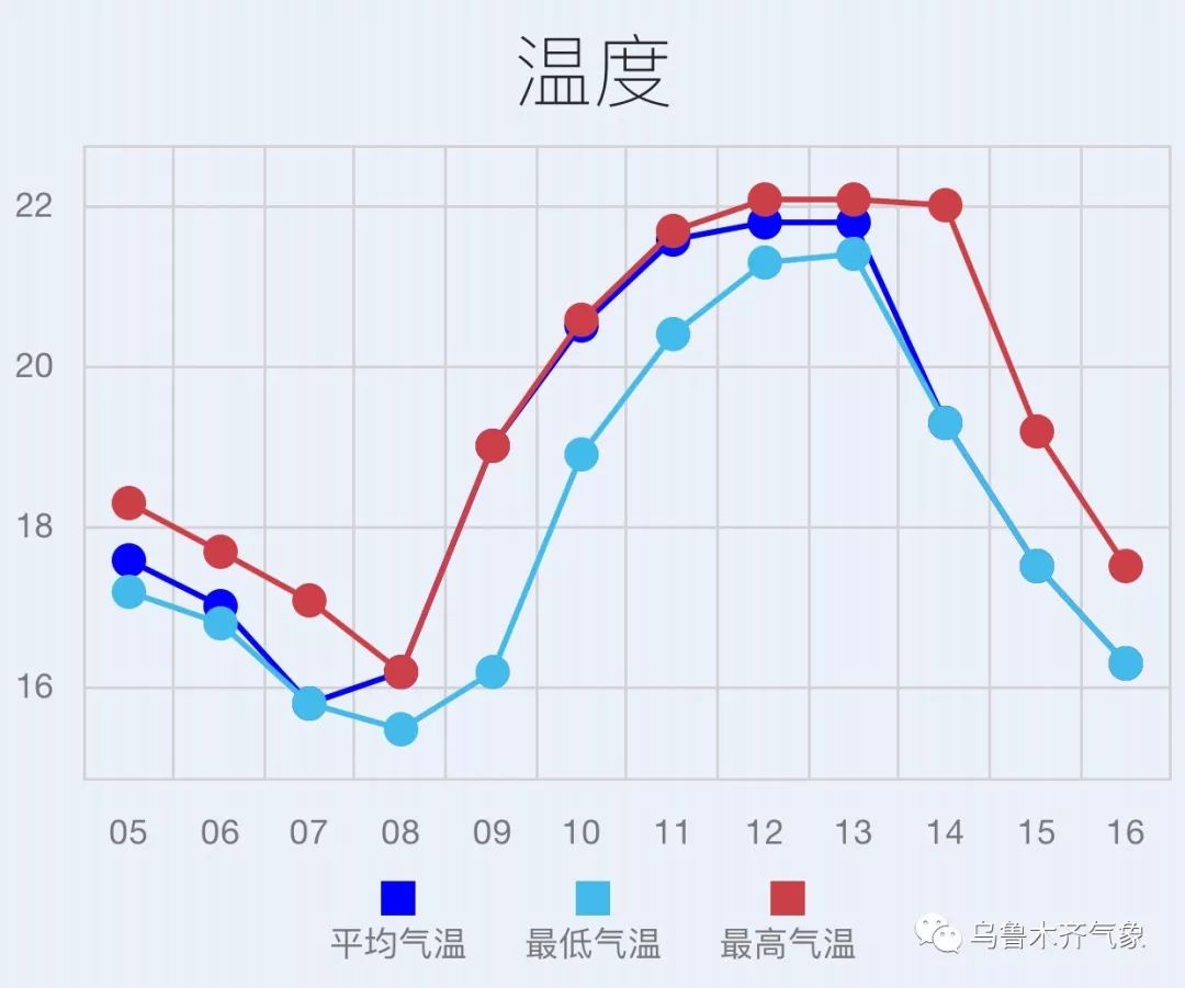 降温雨榆钱卷风套餐就想问未来一周乌鲁木齐天气怎样
