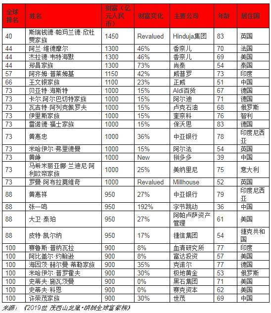 2019胡润全球富豪榜:马云2600亿成华人首富