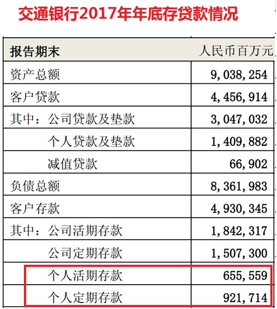 额宝超1.8万亿 碾压中行个人活期甩招行交行几