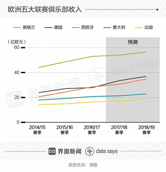 中国人4年海淘30多家足球俱乐部,为啥现在又