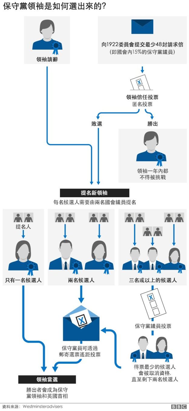 英国保守党党魁选举流程(图片来源:bbc)本文系观察者网独家稿件,未经