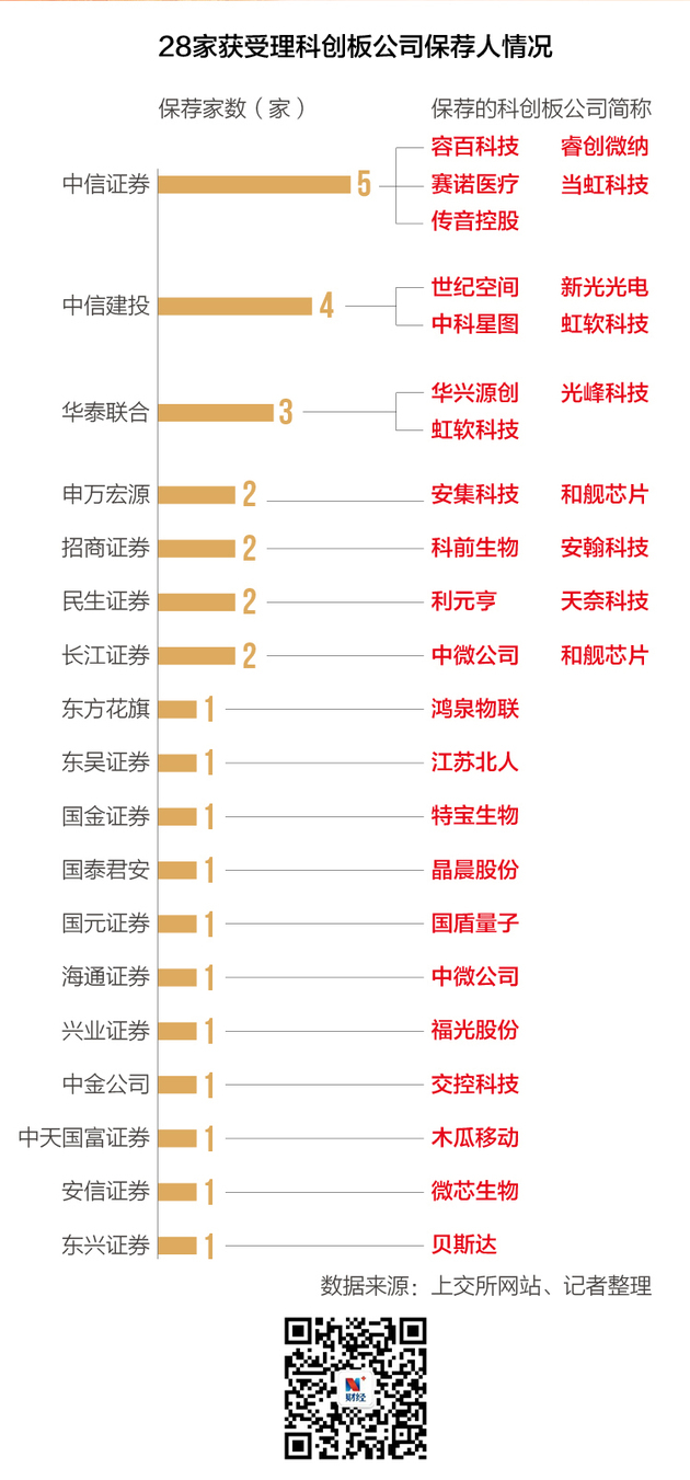 28家科创板受理企业扫描:营收最高差152倍,广