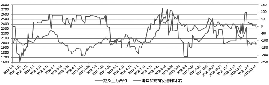 t1109.JPG 图为期货主力合约与港口贸易商发运利润关系