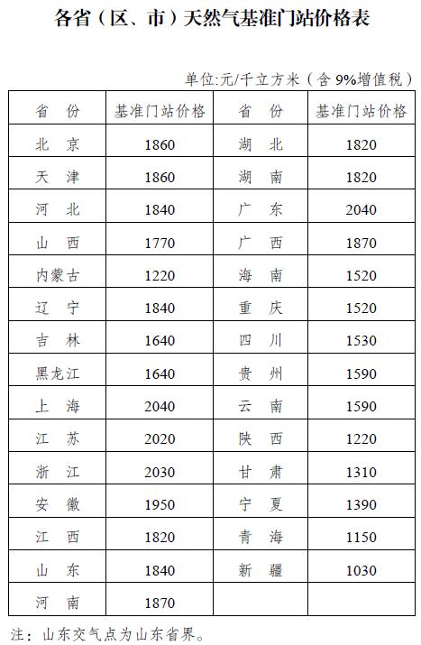 发改委调整天然气基准门站价格 将增值税率降