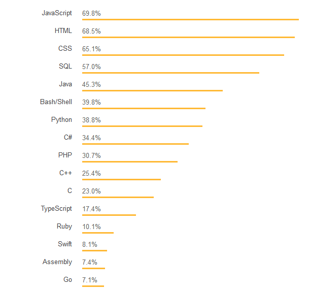 哪门编程语言更赚钱？看看Stack Overflow的最新调查