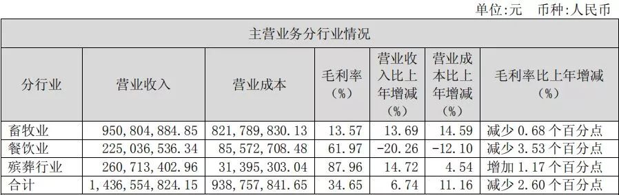 福成股份殡葬业务毛利率高达87.96%   （图片来源：上市公司2018年年报截图）