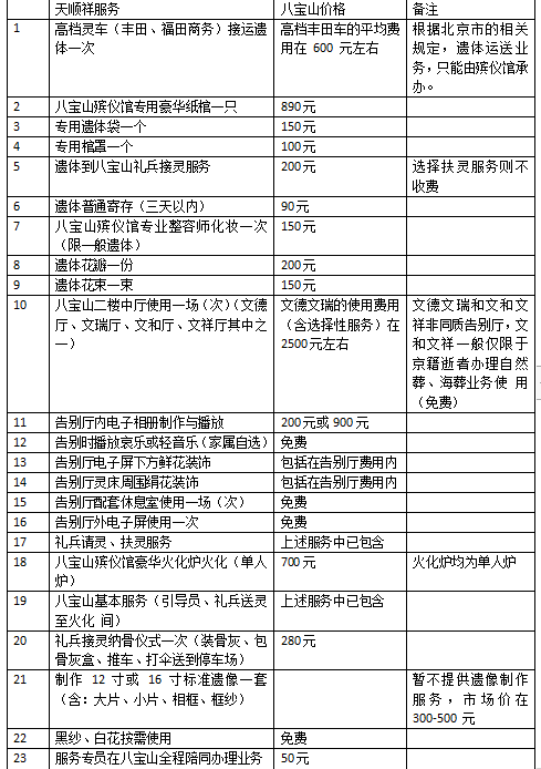 百度八宝山殡仪馆搜出殡葬服务商服务费翻近5倍