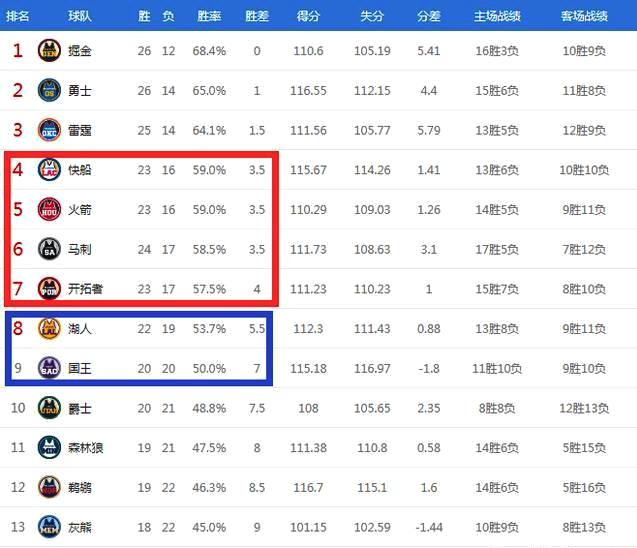 西部球队排名2020_明尼苏达森林狼:排名西部倒数的森林狼