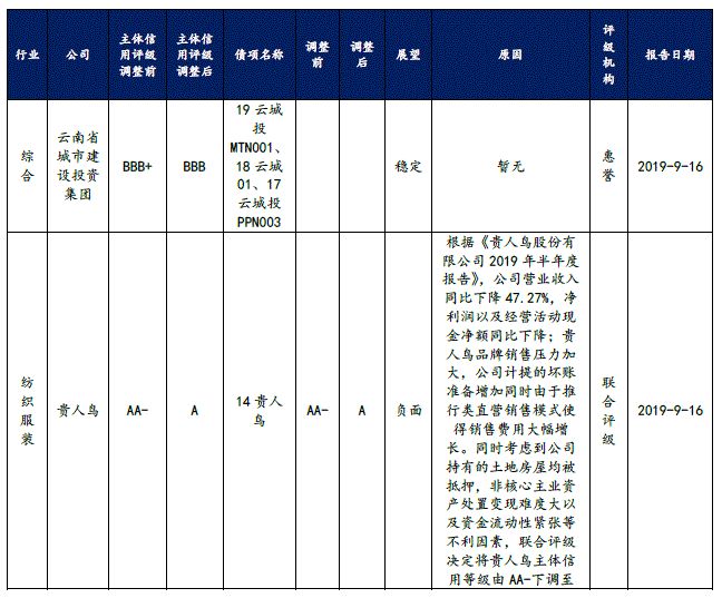 政策超预期此外,过剩行业中的"19鞍钢scp001"将于2019年10月8日到期