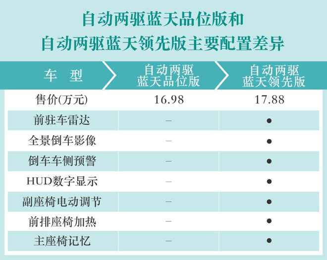 两种排量的次顶配车型性价比高 CX-4购车手册