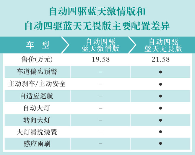 两种排量的次顶配车型性价比高 CX-4购车手册