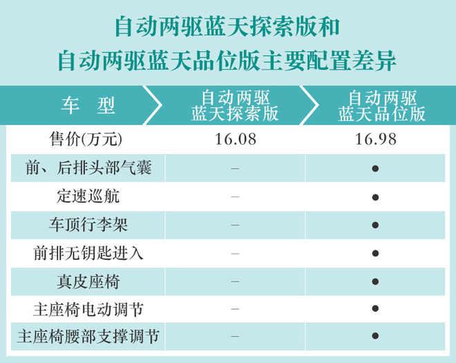 两种排量的次顶配车型性价比高 CX-4购车手册