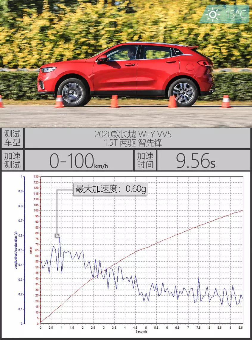 测试WEY VV5 1.5T，12.58万能买的国产豪华SUV，买H6的车主已后悔