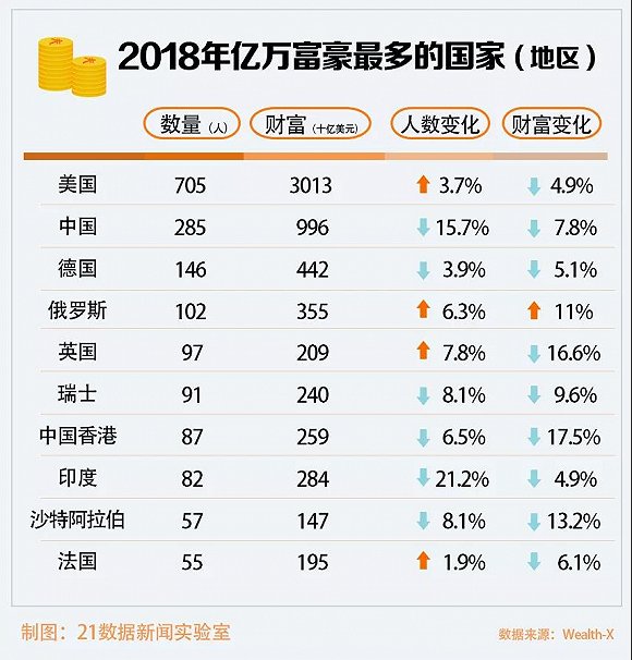 全球亿万富豪地图出炉美中德富豪数位列前三