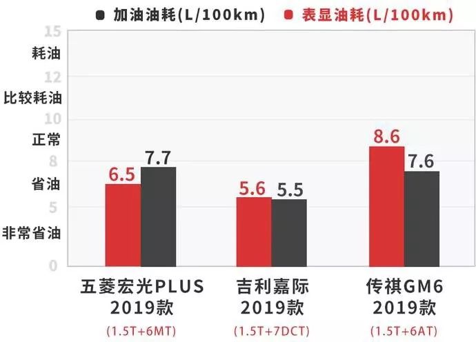 PLUS版中国神车，1.5T+6MT，多拉又快跑！【深度测试】