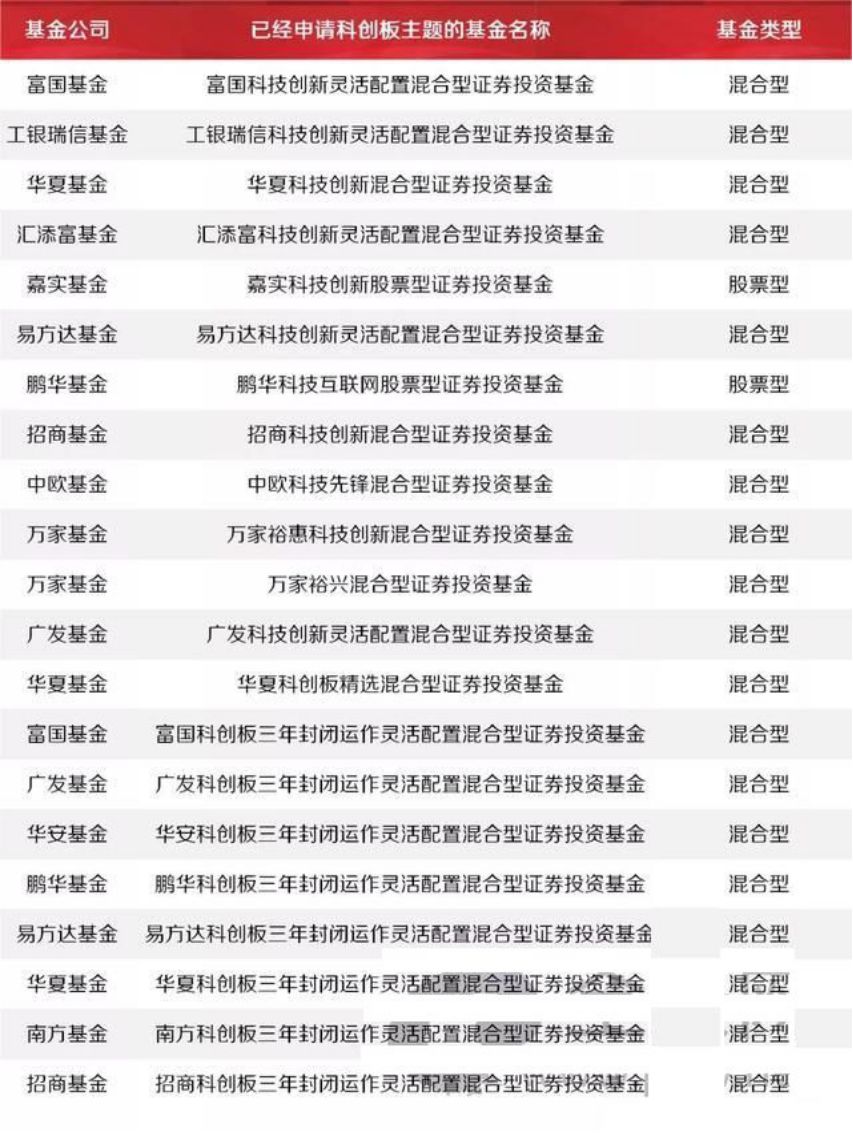 科创板堪比上交所成立?买这三类基金等着数钱