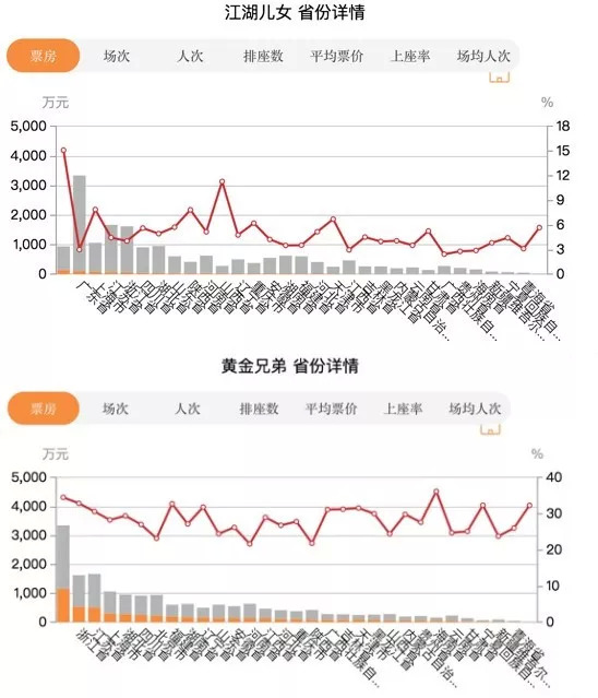 　《江湖儿女》《黄金兄弟》中秋节各省票房占比分布