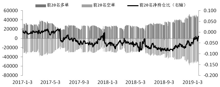 图为IF多空主力持仓