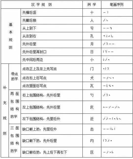 常见字笔画笔顺整理,这么齐全?赶紧为孩子存下吧!