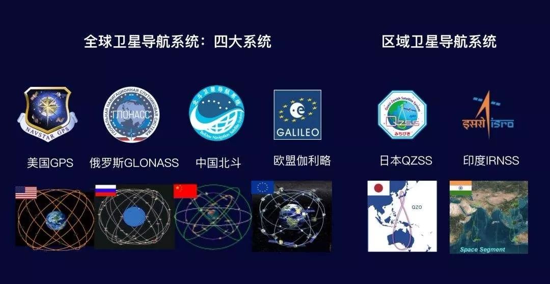 全球及区域卫星导航系统全球导航定位系统是大国标配北斗导航历史近20