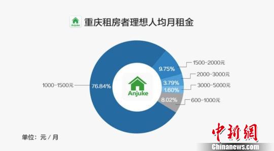 成渝租房报告:重庆租房市场中低价位房源占主