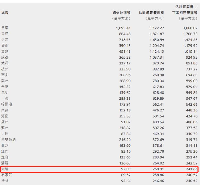 融创2019年6月底处于开发期的物业项目