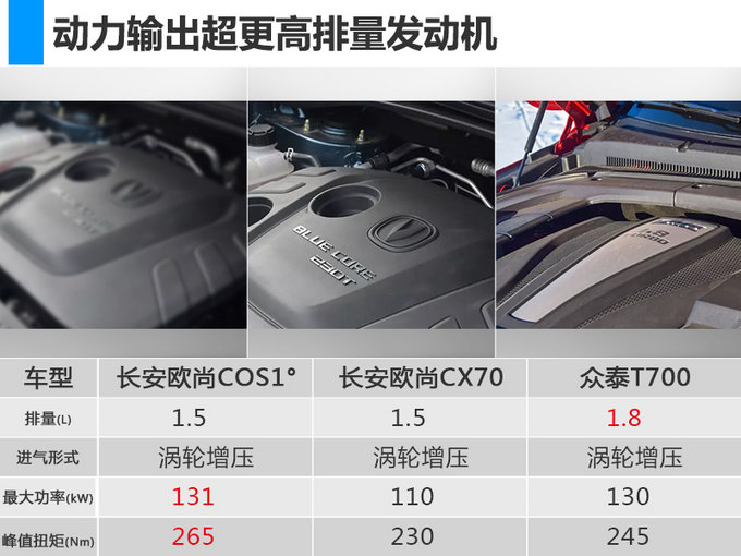 酷似福特锐界长安欧尚cos1将于4月25日首发