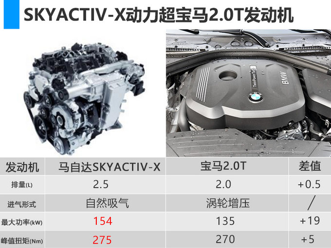 0t 马自达新发动机入华计划曝光