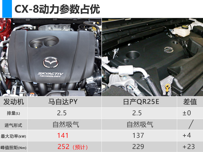 马自达大suv搭2.5l引擎 动力超楼兰/配全时四驱