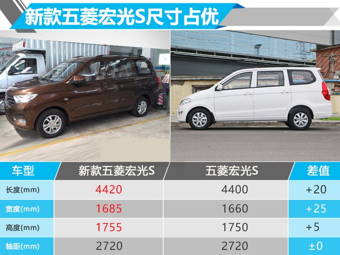 新款五菱宏光s大变脸顶配还降3千元你买吗