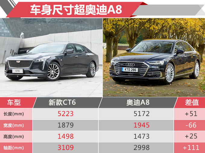 轴距为3109mm,与现款车型相比车身长度增加44mm,除宽度外军均超奥迪a8