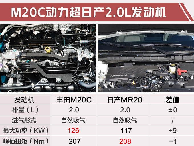 国产m20c发动机最大功率126kw,峰值扭矩207nm.